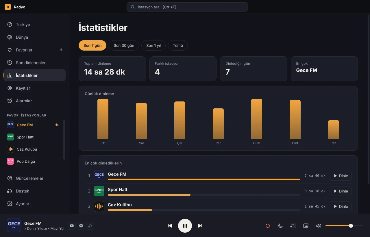 Dinleme istatistikleri ekranı: toplam süre, günlük grafik ve en çok dinlenenler